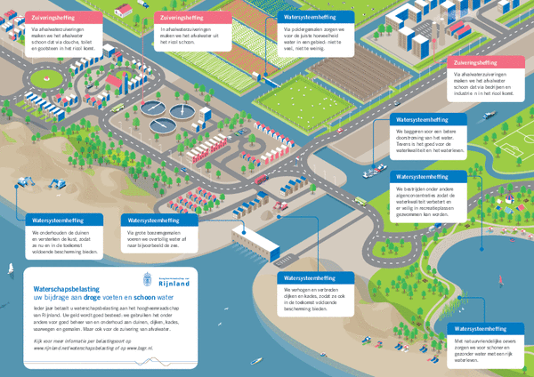 Visuele uitleg van alle gebieden waarop de waterschapsbelasting invloed heeft.